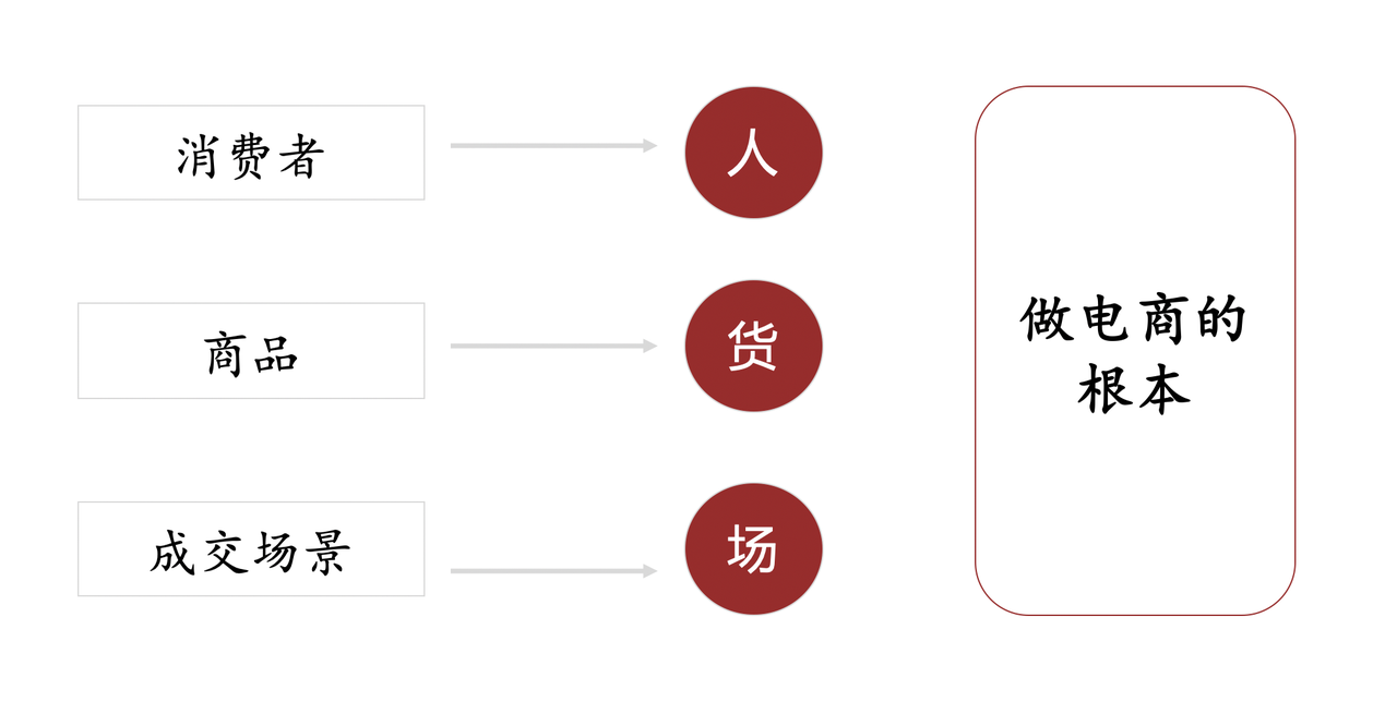 【2025.5.5更新】小红书电商项目训练营：从选品到出单 全套项目课程+实操经历复盘-项目村