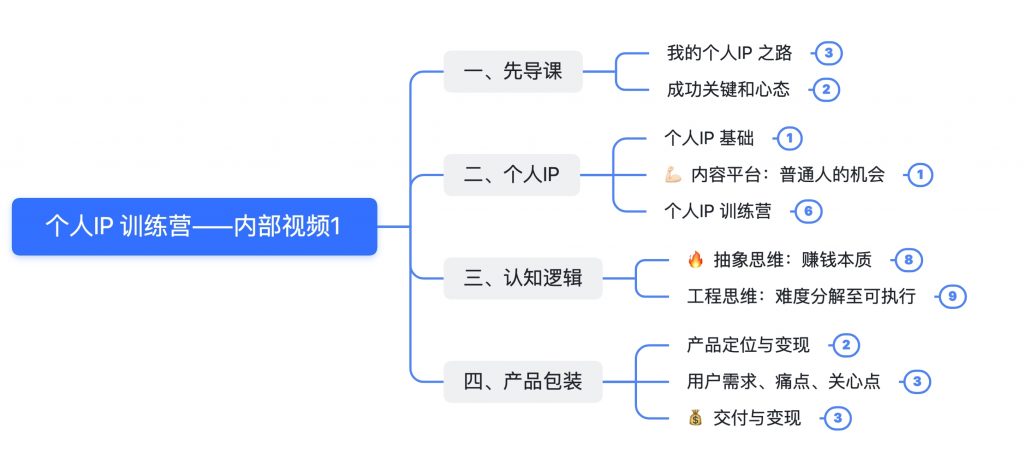 收费1980的个人IP训练营，一线大厂用的底层认知，月入10w不是梦  附带无水印视频课程-项目村
