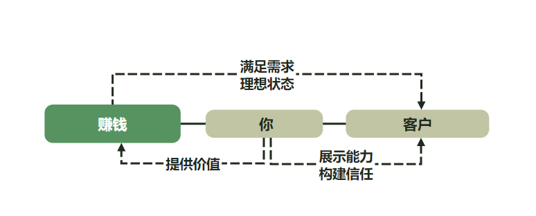 开始从小白到高手之知识体系搭建（下）-项目村