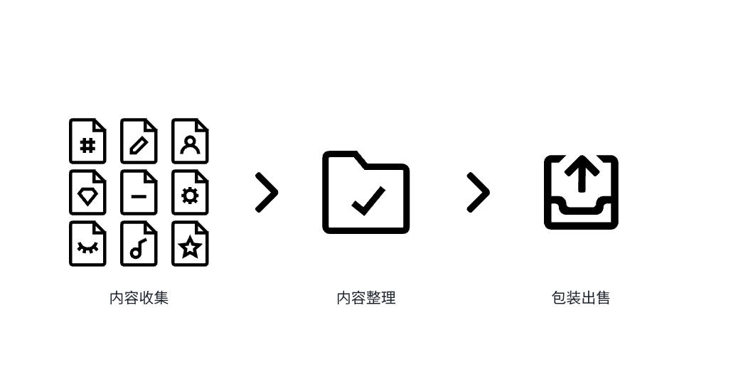 “3个月赚了 8W+” 的付费知识库项目 3500字 干货分享-项目村