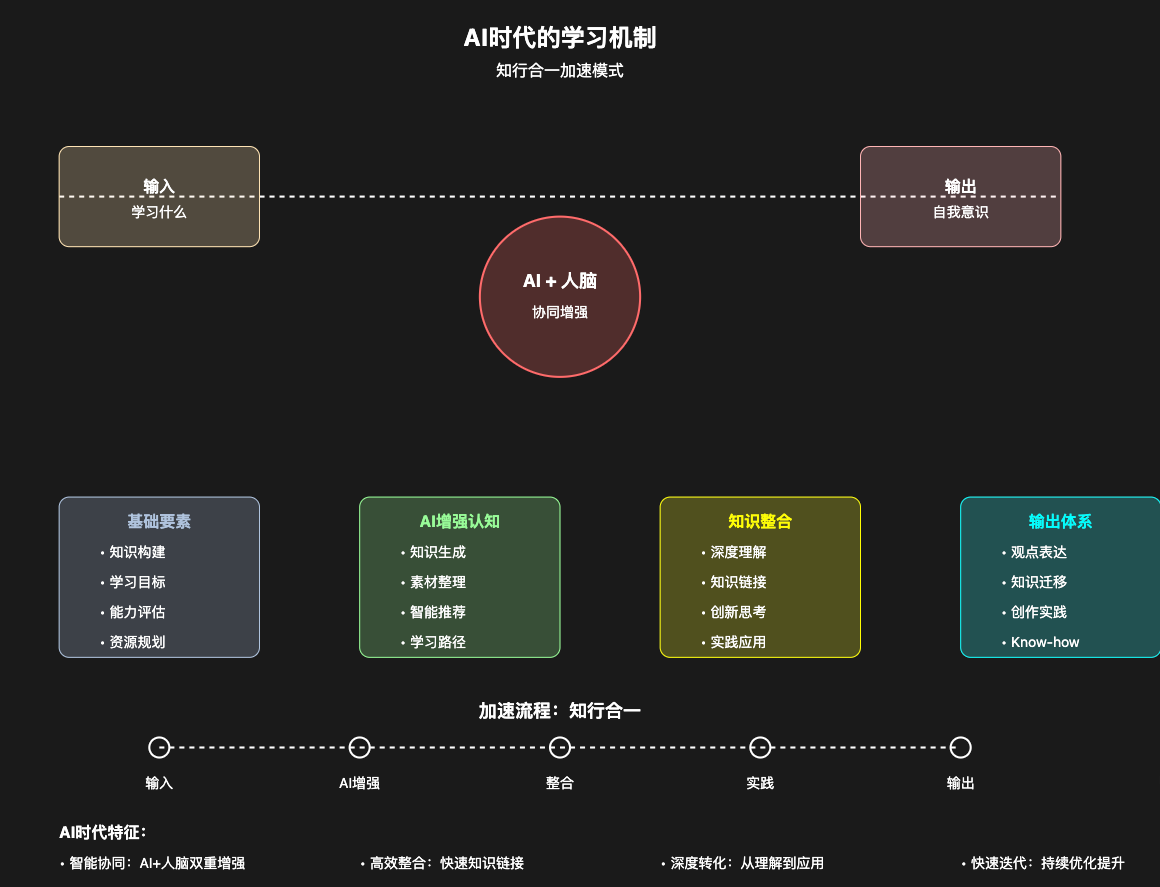 AI+学习，我发现 AI+人，真的可以加速知行合一的“知”（万字干货附提示词）-项目村