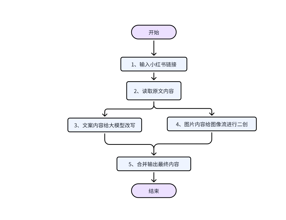教你用coze搭建根据小红书链接进行二创的工作流，可直接发小绿书  小白级超详细教程-项目村