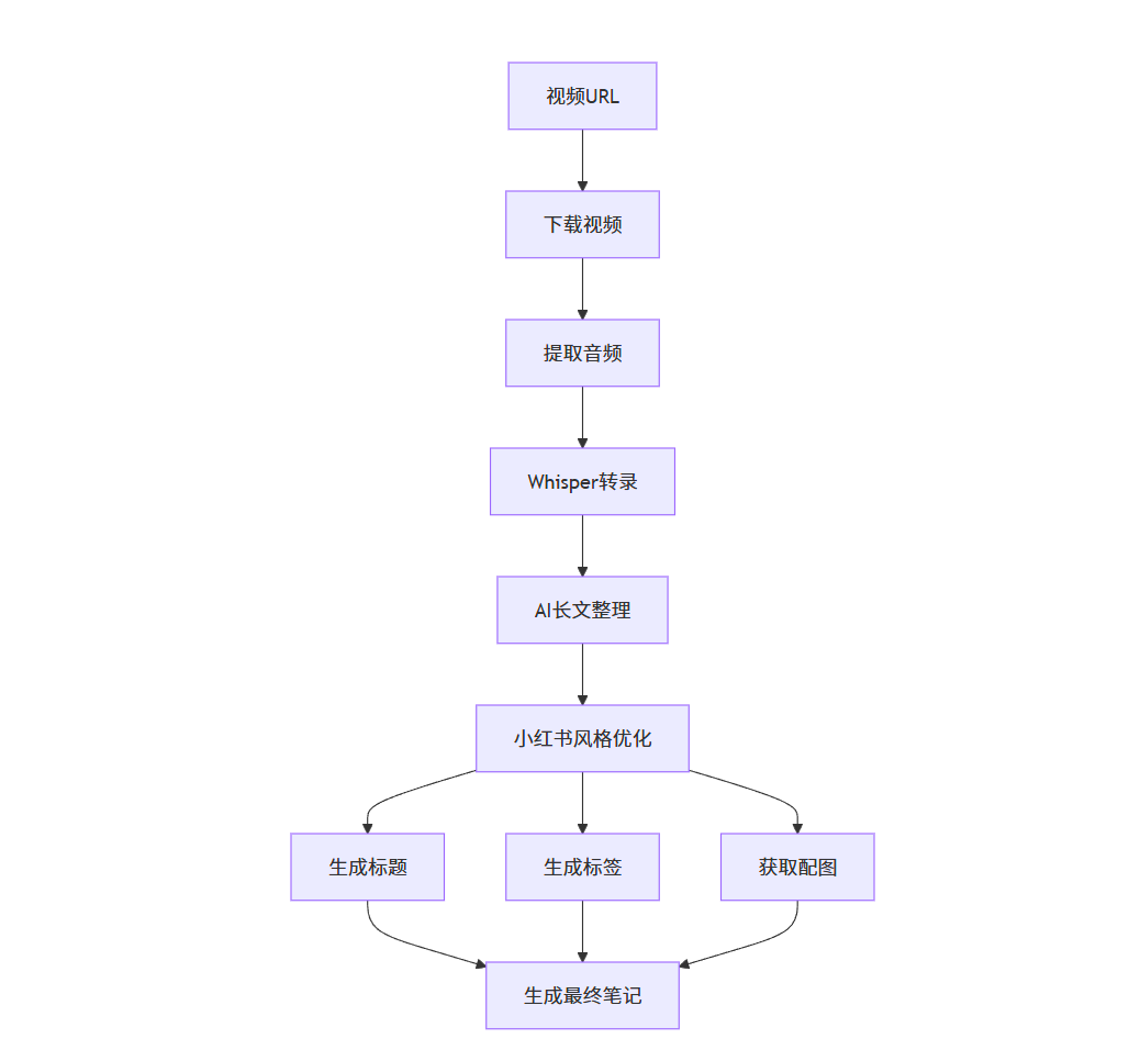 小红书笔记生成器 (XHS Note Generator)一键将视频转换为优质小红书笔记，自动优化内容和配图-项目村