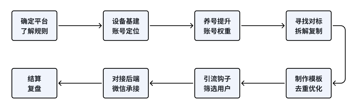 情感流量如何利用最短路径跑通变现闭环，专注情感流量变现 5 年的项目复盘-项目村